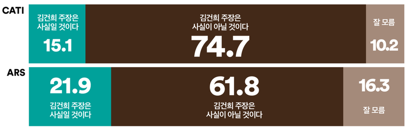 김건희 첫 공판 주장 국민 60%이상 불신 (여론조사꽃)