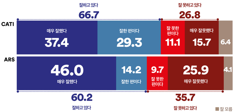 이재명 대통령 UN총회 활동 국민 60%대 긍정평가 (여론조사꽃)