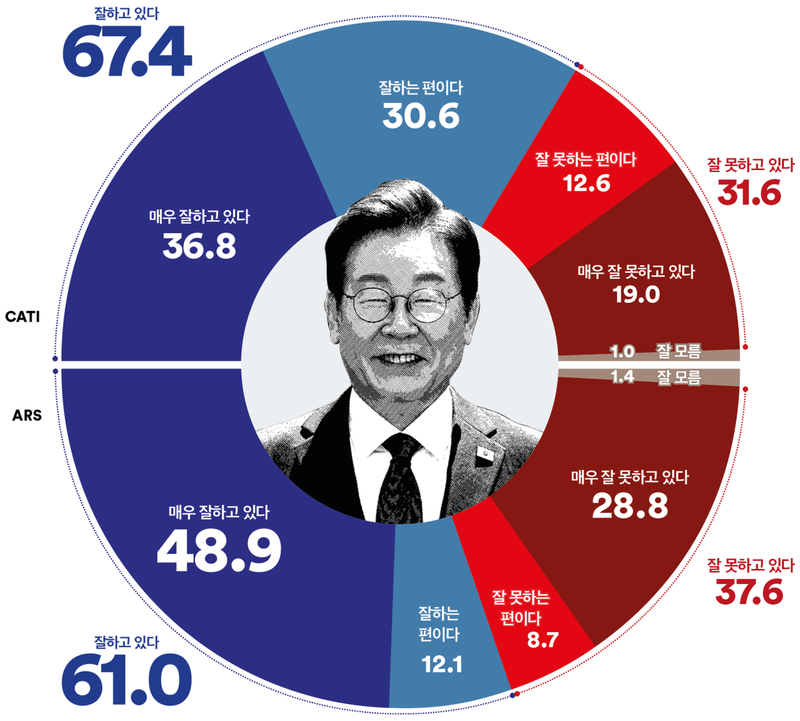 [국정 지지율] 이재명 대통령 긍정평가 60%대 유지 (여론조사꽃)