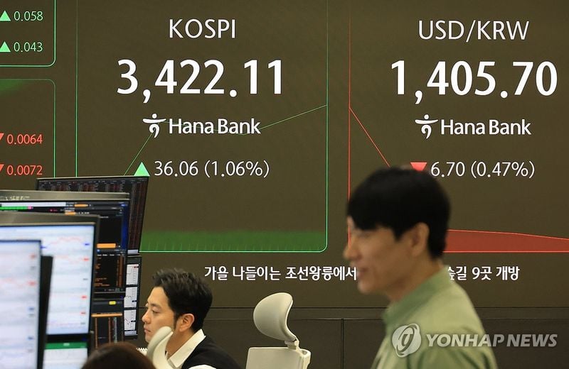 코스피, 외국인·기관 매수세에 3,420대 회복…1% 상승 전환