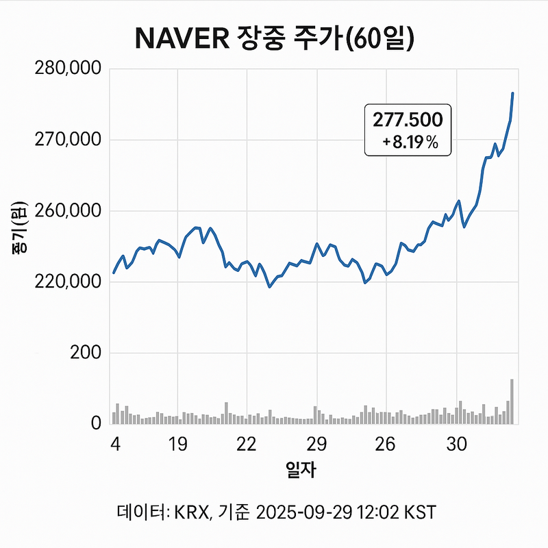 네이버(NAVER) 8.19%↑, 277,500원…두나무 편입 기대감에 급등세