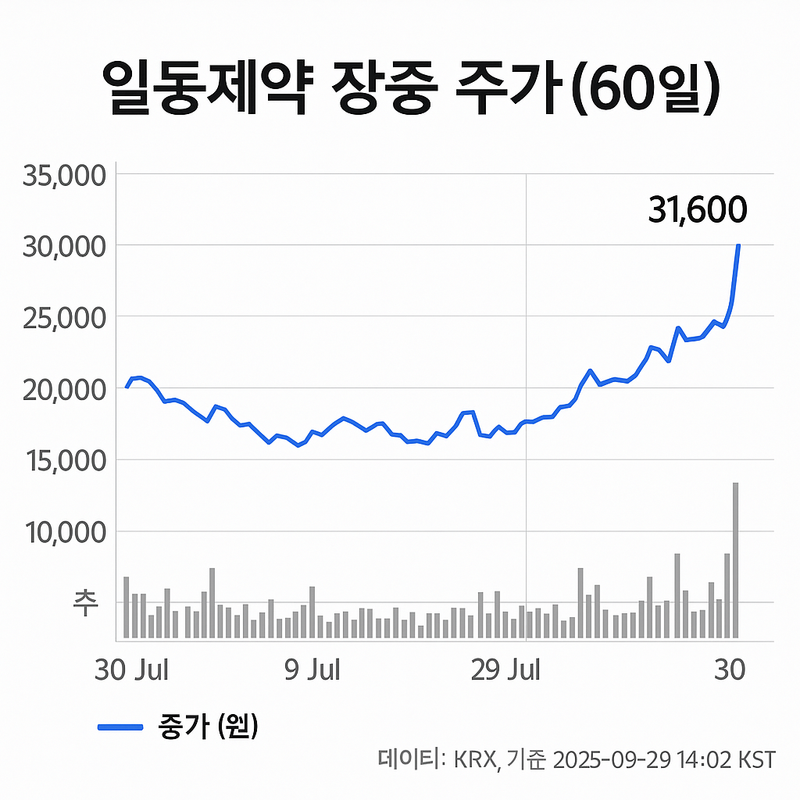 일동제약 23.97%↑, 33,100원…비만 치료제 임상 기대에 폭등세