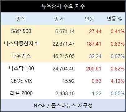 [표] 뉴욕증시 주요 지수