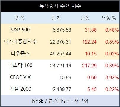 [표] 뉴욕증시 주요 지수