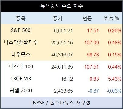 [표] 뉴욕증시 주요 지수