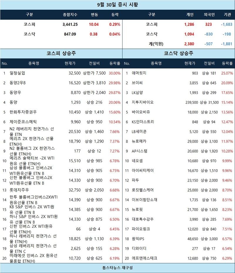 [표] 9월 30일 증시 시황