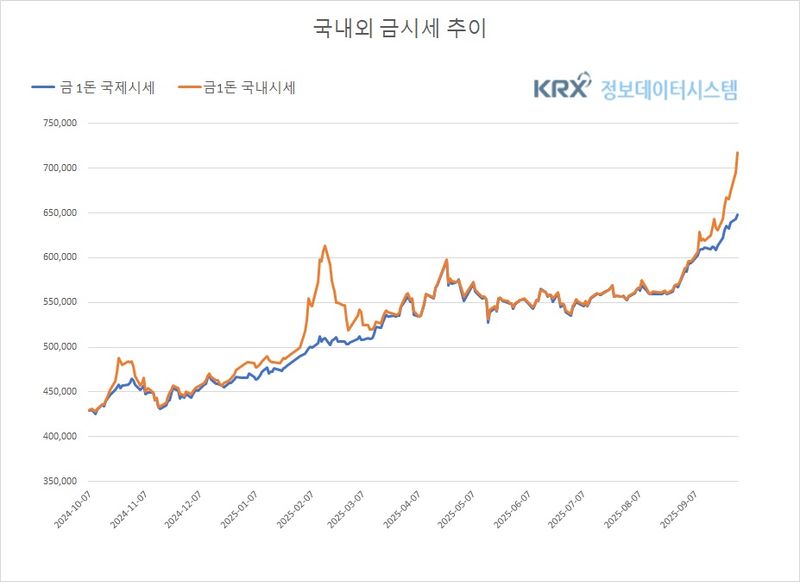 국내 금값 71만7,750원 돌파…국제 시세도 강세 (금값시세)