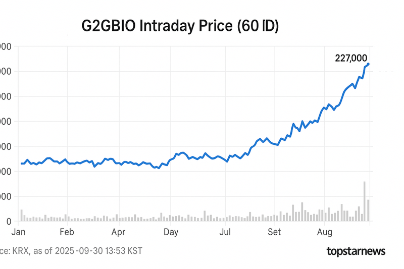 지투지바이오 7.21%↑, 223,000원…IPO 기대와 제약사 제휴 모멘텀