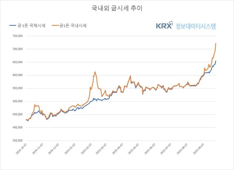 오늘 금값 3.9% 급등…국내외 동반 강세, 달러 약세·연준 완화 기대 반영 (금값시세)