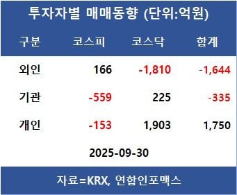 [표]투자자별 매매동향