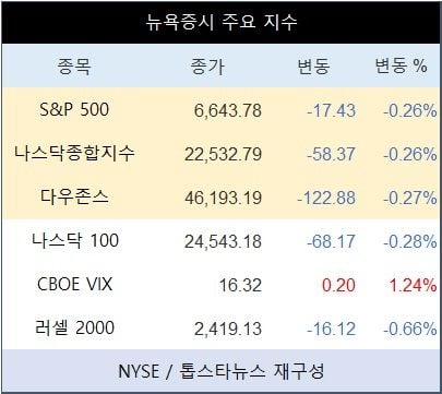 [표] 뉴욕증시 주요 지수