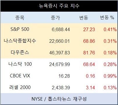 [표] 뉴욕증시 주요 지수