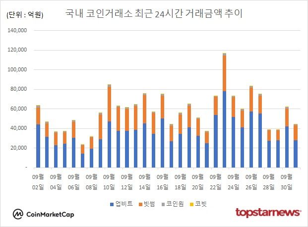 [그래프] 국내 코인거래소 하루거래액 추이