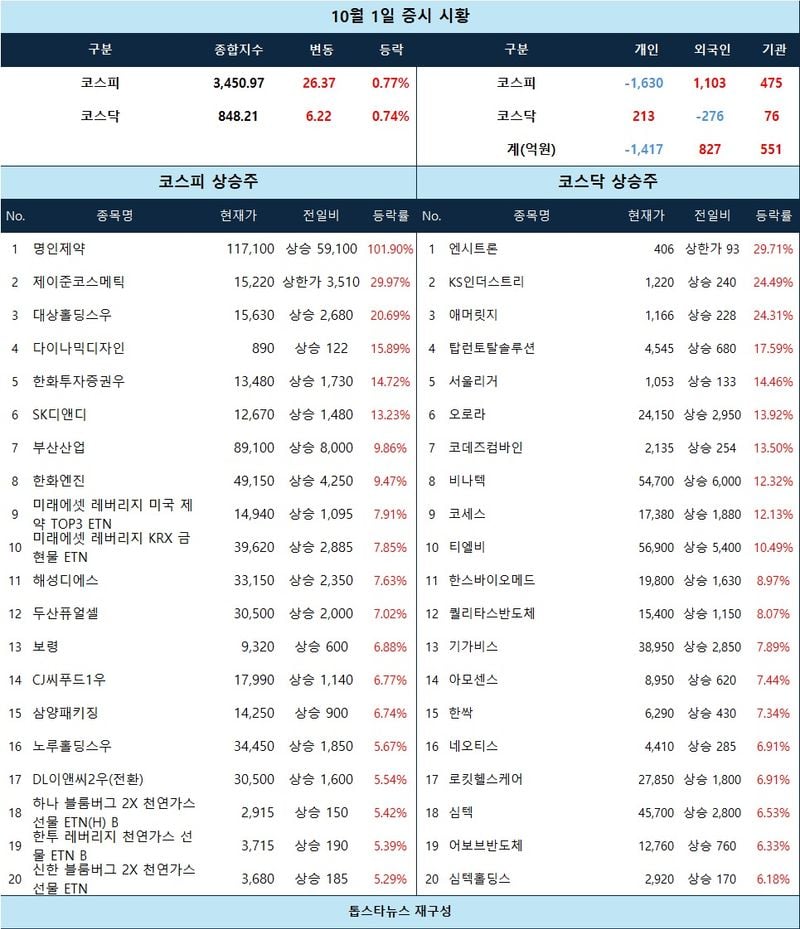 [증시 시황] 제이준코스메틱·엔시트론 상한가, 명인제약 신규상장 급등…AI·연료전지 테마 강세