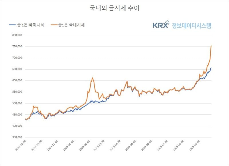 [분석] 금값 국내 급등·국제 제한적 상승…김치프리미엄 심화(금값시세)