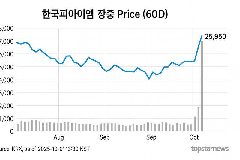 [분석] 한국피아이엠 상한가, 25,950원…휴머노이드 부품 기대에 급등