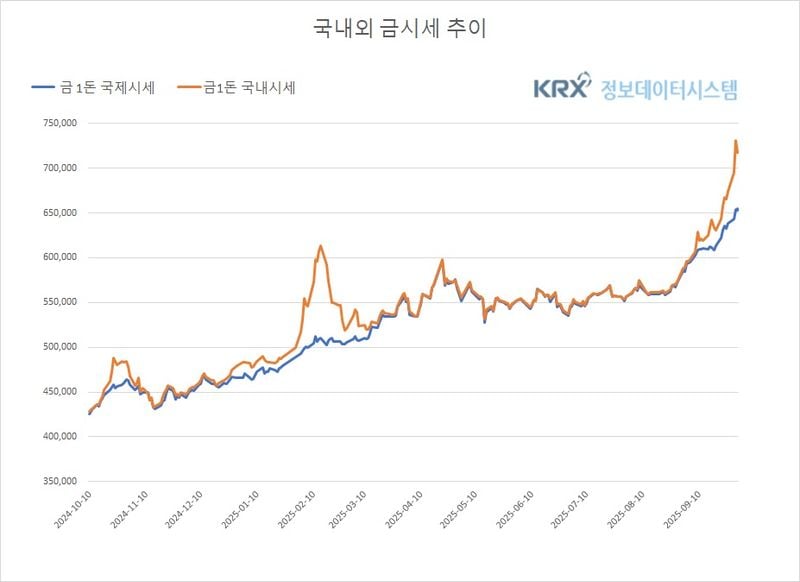 [분석] 국내 금값 하락에도 김치프리미엄 확대…셧다운 불확실성 반영 (금값시세)