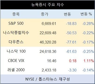 [표] 뉴욕증시 주요 지수