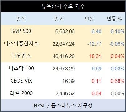 [표] 뉴욕증시 주요 지수