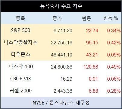 [표] 뉴욕증시 주요 지수