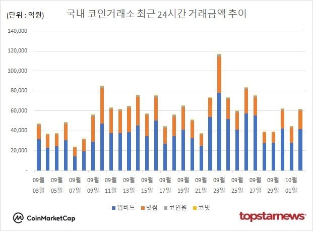 [그래프] 국내 코인거래소 하루거래액 추이