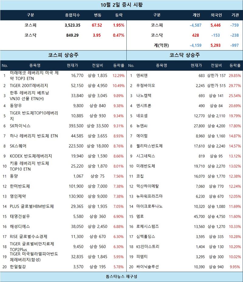 [표] 10월 2일 증시 시황