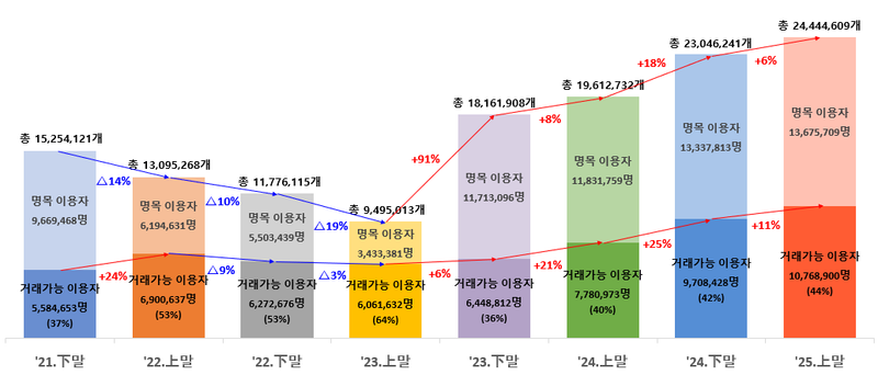 국내 이용자 현황 (등록 계정수(개) = 명목 이용자(명) + 거래가능 이용자수(명))