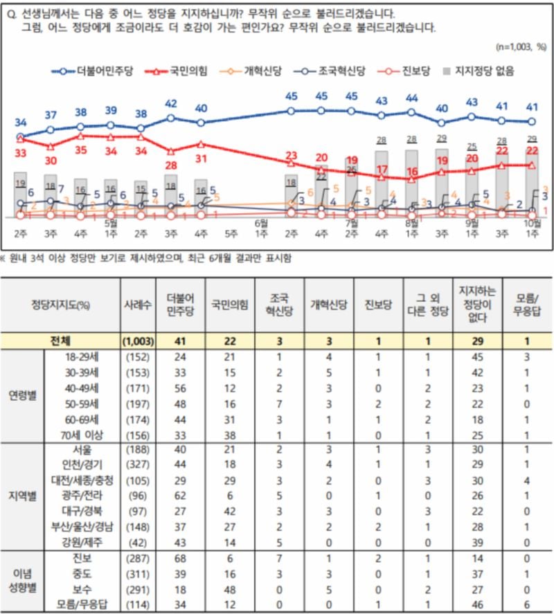 전국지표조사