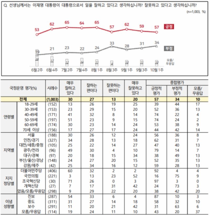 전국지표조사