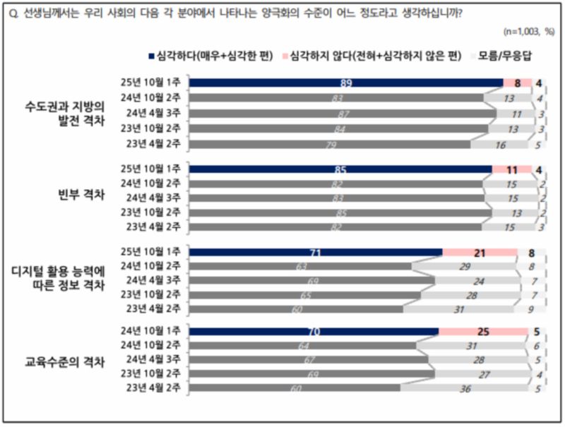 전국지표조사