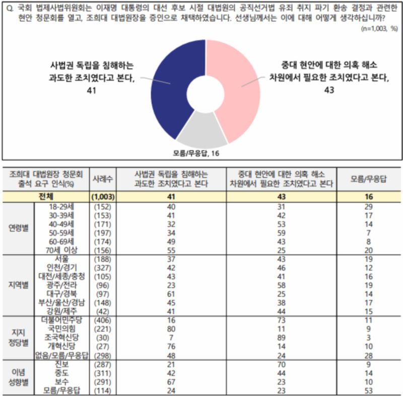 전국지표조사