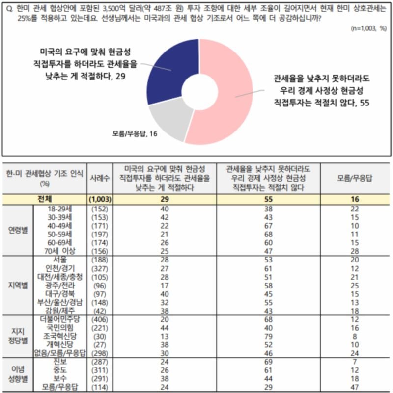 전국지표조사