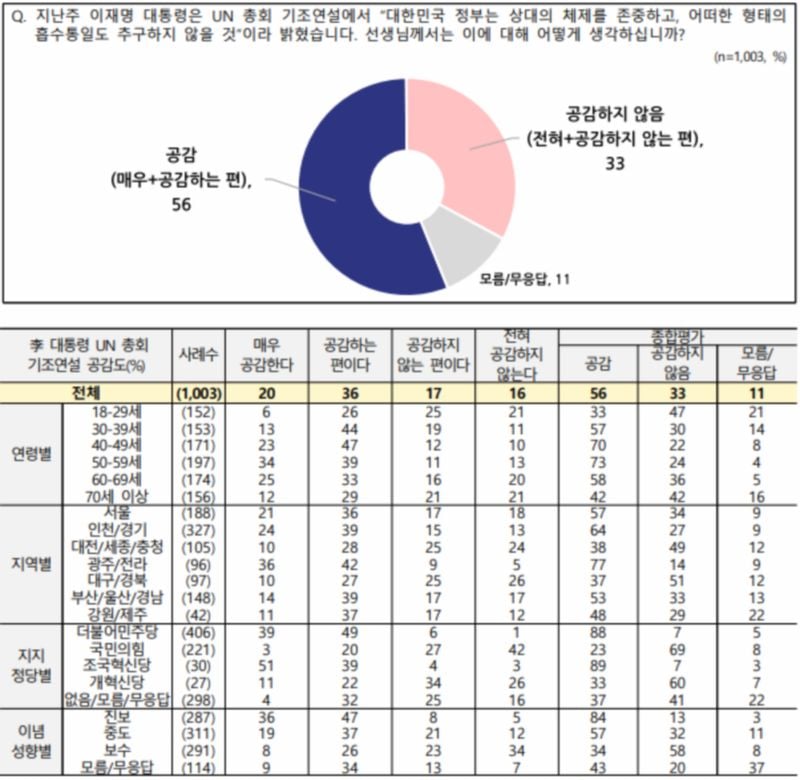 전국지표조사