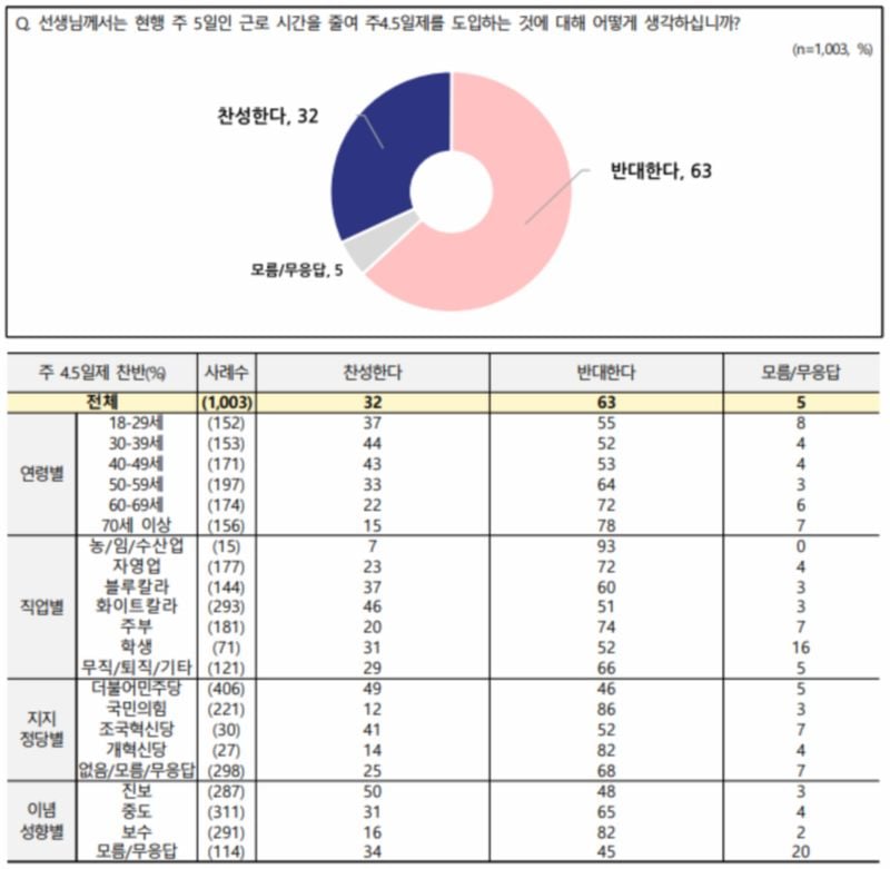 전국지표조사