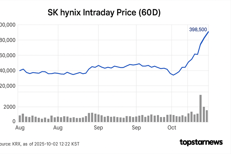 [분석] SK하이닉스 10.69%↑, 398,500원…외인·기관 매수와 HBM·AI 호재