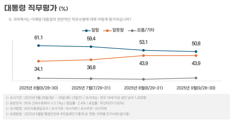 [국정 지지율] 이재명 대통령 직무평가, 긍정률 50.8%로 하락 (리서치뷰)