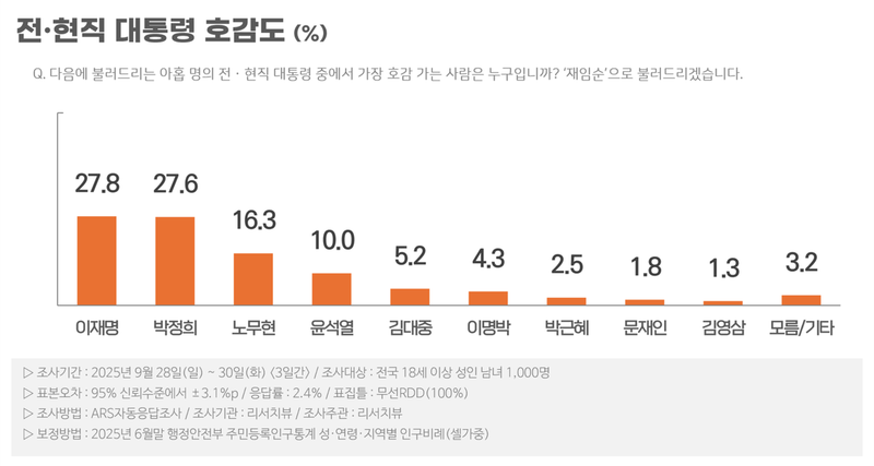 전·현직 대통령 호감도, 이재명 27.8% vs 박정희 27.6% 치열한 접전 (리서치뷰)