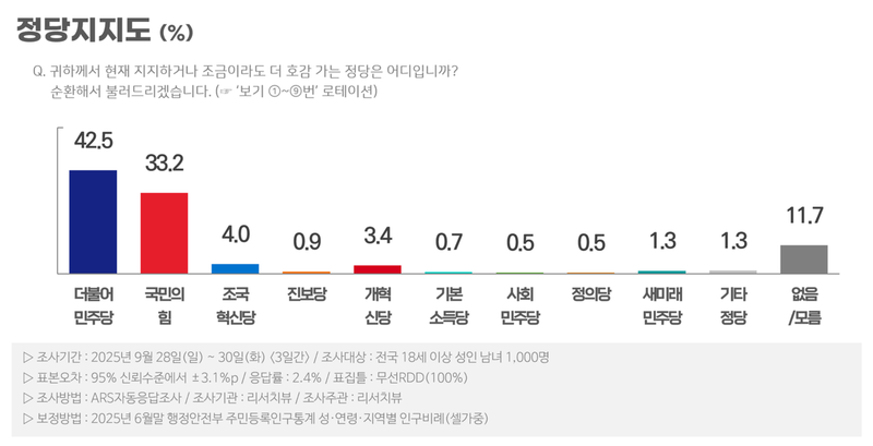 [정당 지지율] 민주당 42.5% vs 국민의힘 33.2%, 격차 9.3%p (리서치뷰)
