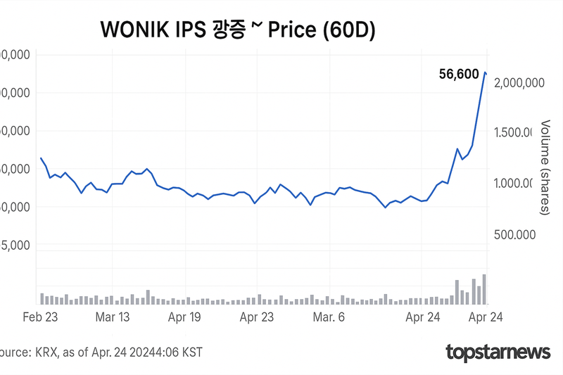 [분석] 원익IPS 15.04%↑, 56,600원…식각 장비 진출·실적 턴 기대