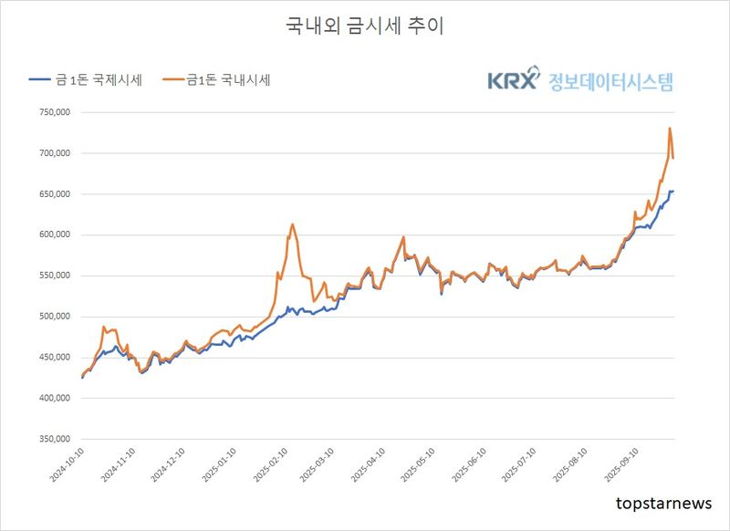 [분석] 국내 급락·국제 최고…김치프리미엄 축소(금값시세)