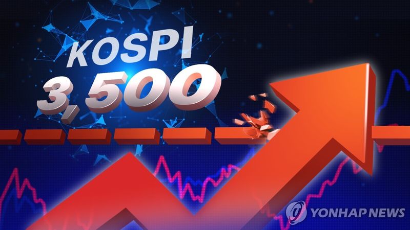 코스피 2.7% 급등…사상 첫 3,500선 돌파 마감