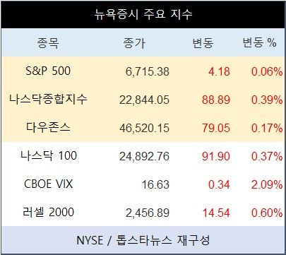 [표] 뉴욕증시 주요 지수