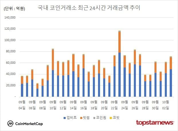 [그래프] 국내 코인거래소 하루거래액 추이