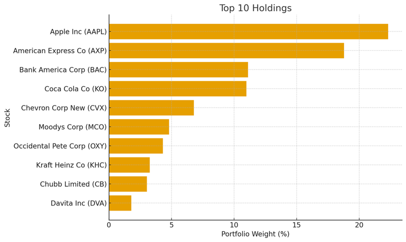 워렌버핏 Top 10 보유 종목 비중
