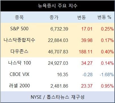 [표] 뉴욕증시 주요 지수