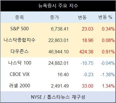 [표] 뉴욕증시 주요 지수