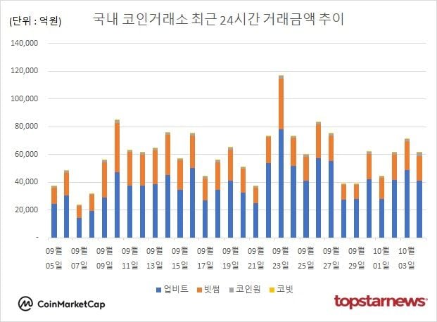 [그래프] 국내 코인거래소 하루거래액 추이