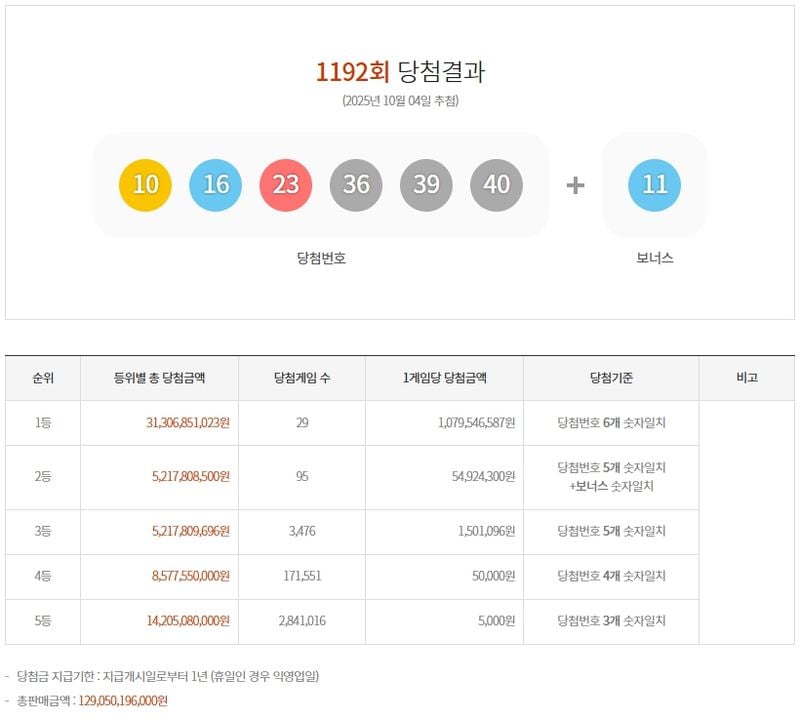 제1192회 로또당첨번호