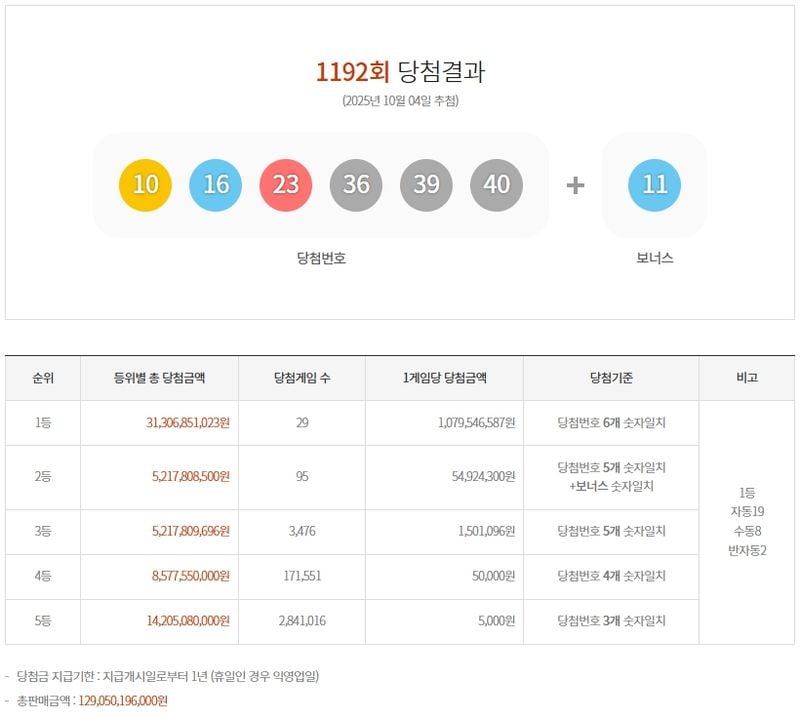 제1192회 로또당첨번호