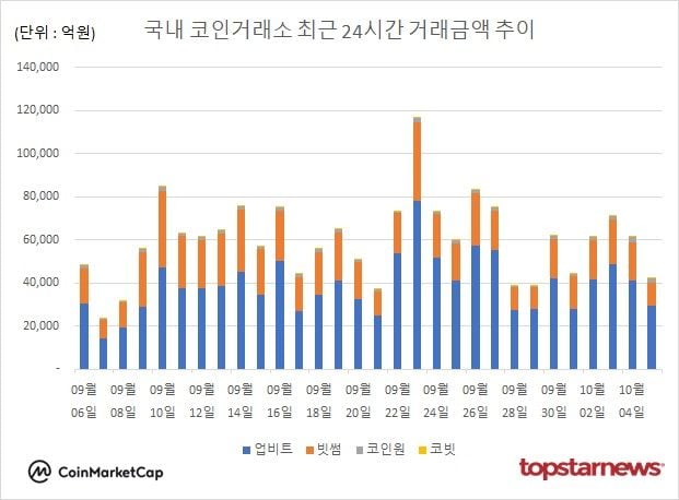 [그래프] 국내 코인거래소 하루거래액 추이